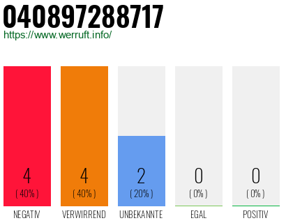 Rufnummer 040897288717 Telefonnummer 040897288717