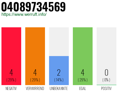 Rufnummer 04089734569 Telefonnummer 04089734569