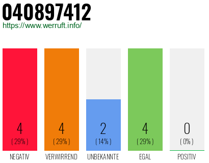 Rufnummer 040897412 Telefonnummer 040897412