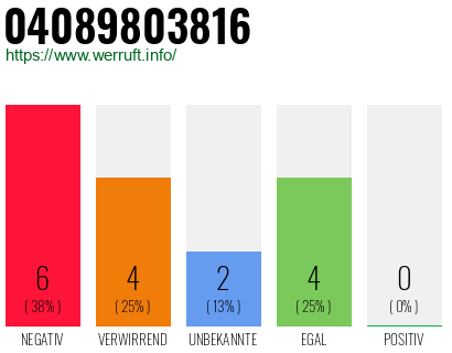 Rufnummer 04089803816 Telefonnummer 04089803816