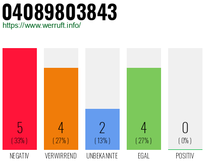 Rufnummer 04089803843 Telefonnummer 04089803843