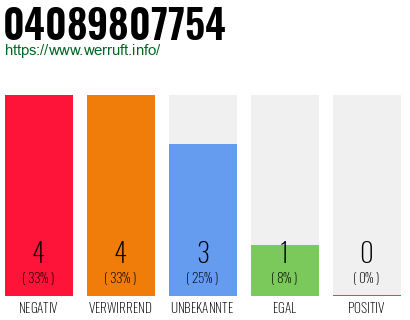 Rufnummer 04089807754 Telefonnummer 04089807754