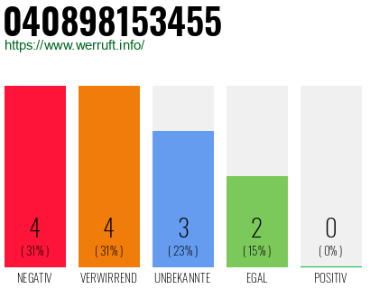 Rufnummer 040898153455 Telefonnummer 040898153455
