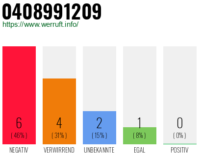 Rufnummer 0408991209 Telefonnummer 0408991209