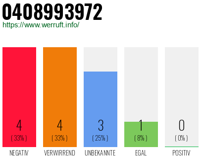 Rufnummer 0408993972 Telefonnummer 0408993972