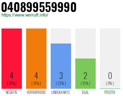 Rufnummer 040899559990 Telefonnummer 040899559990
