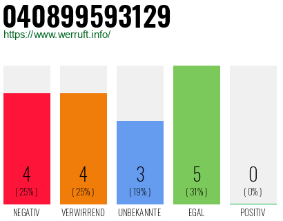 Rufnummer 040899593129 Telefonnummer 040899593129
