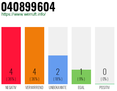 Rufnummer 040899604 Telefonnummer 040899604
