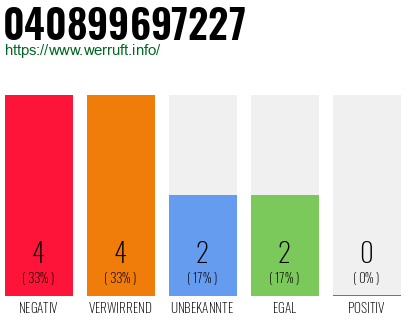 Rufnummer 040899697227 Telefonnummer 040899697227
