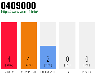 Rufnummer 0409000 Telefonnummer 0409000