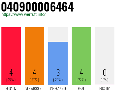 Rufnummer 040900006464 Telefonnummer 040900006464
