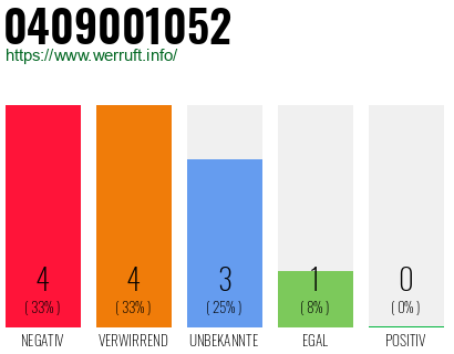 Rufnummer 0409001052 Telefonnummer 0409001052