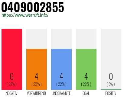 Rufnummer 0409002855 Telefonnummer 0409002855