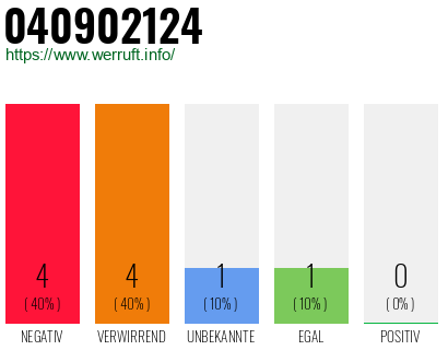 Rufnummer 040902124 Telefonnummer 040902124