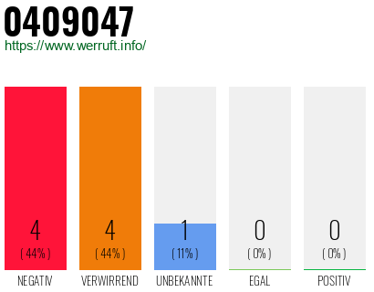 Rufnummer 0409047 Telefonnummer 0409047