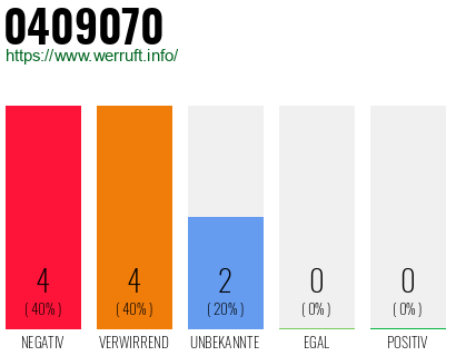 Rufnummer 0409070 Telefonnummer 0409070