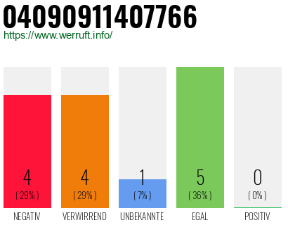 Rufnummer 04090911407766 Telefonnummer 04090911407766