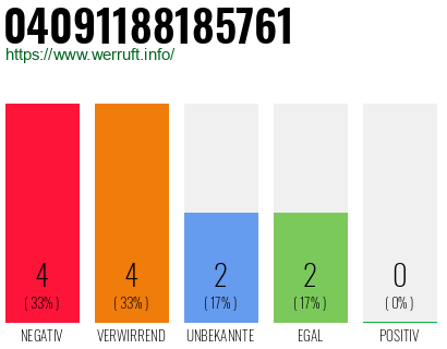 Rufnummer 04091188185761 Telefonnummer 04091188185761
