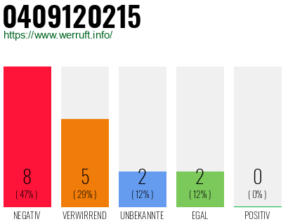 Rufnummer 0409120215 Telefonnummer 0409120215