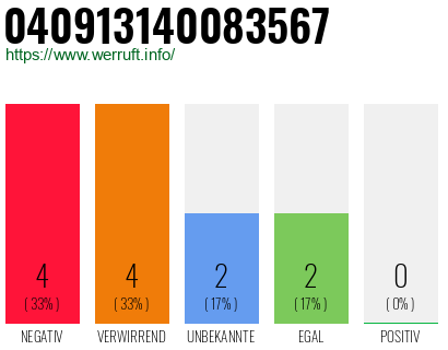 Rufnummer 040913140083567 Telefonnummer 040913140083567