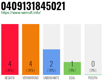 Rufnummer 0409131845021 Telefonnummer 0409131845021