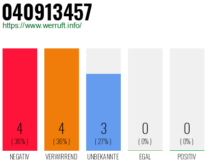 Rufnummer 040913457 Telefonnummer 040913457