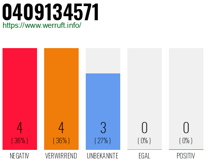 Rufnummer 0409134571 Telefonnummer 0409134571