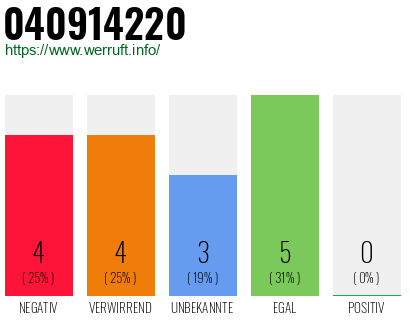 Rufnummer 040914220 Telefonnummer 040914220