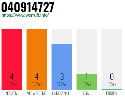 Rufnummer 040914727 Telefonnummer 040914727