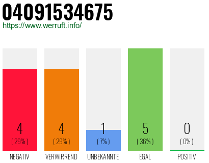 Rufnummer 04091534675 Telefonnummer 04091534675