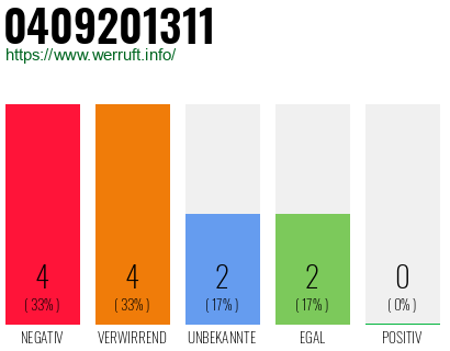 Rufnummer 0409201311 Telefonnummer 0409201311