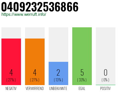 Rufnummer 0409232536866 Telefonnummer 0409232536866