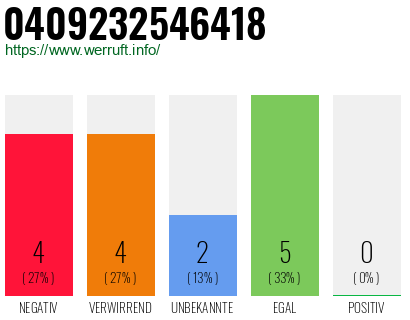 Rufnummer 0409232546418 Telefonnummer 0409232546418