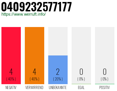 Rufnummer 0409232577177 Telefonnummer 0409232577177