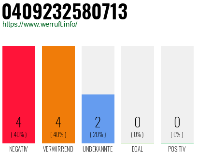 Rufnummer 0409232580713 Telefonnummer 0409232580713