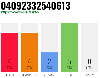 Rufnummer 04092332540613 Telefonnummer 04092332540613