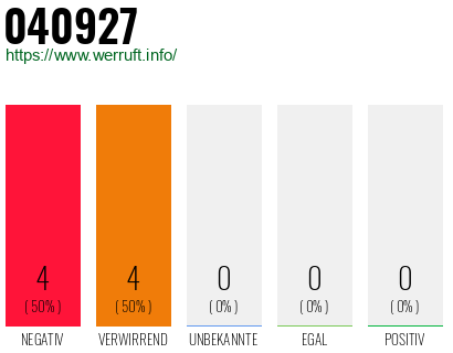 Rufnummer 040927 Telefonnummer 040927