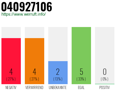 Rufnummer 040927106 Telefonnummer 040927106