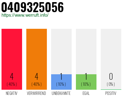 Rufnummer 0409325056 Telefonnummer 0409325056