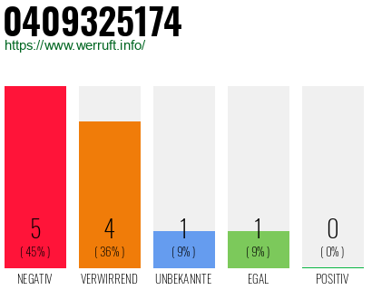 Rufnummer 0409325174 Telefonnummer 0409325174