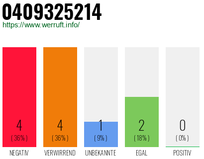 Rufnummer 0409325214 Telefonnummer 0409325214
