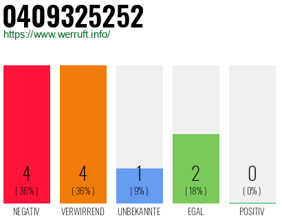 Rufnummer 0409325252 Telefonnummer 0409325252