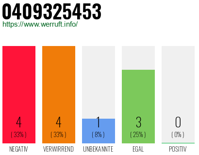 Rufnummer 0409325453 Telefonnummer 0409325453