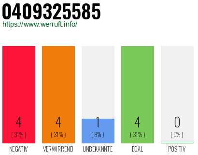 Rufnummer 0409325585 Telefonnummer 0409325585