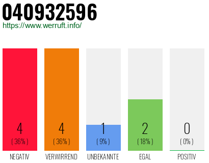 Rufnummer 040932596 Telefonnummer 040932596
