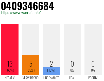 Rufnummer 0409346684 Telefonnummer 0409346684