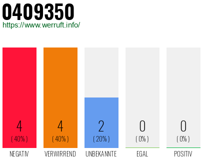 Rufnummer 0409350 Telefonnummer 0409350