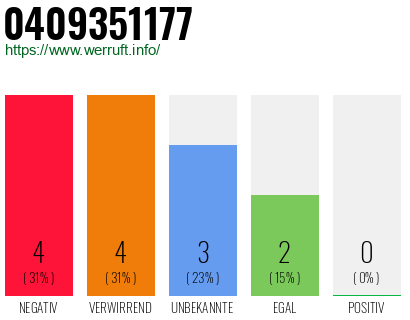 Rufnummer 0409351177 Telefonnummer 0409351177