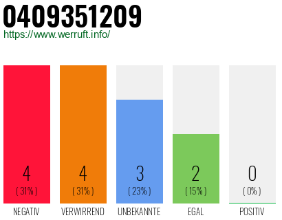 Rufnummer 0409351209 Telefonnummer 0409351209