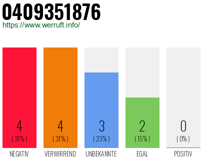 Rufnummer 0409351876 Telefonnummer 0409351876